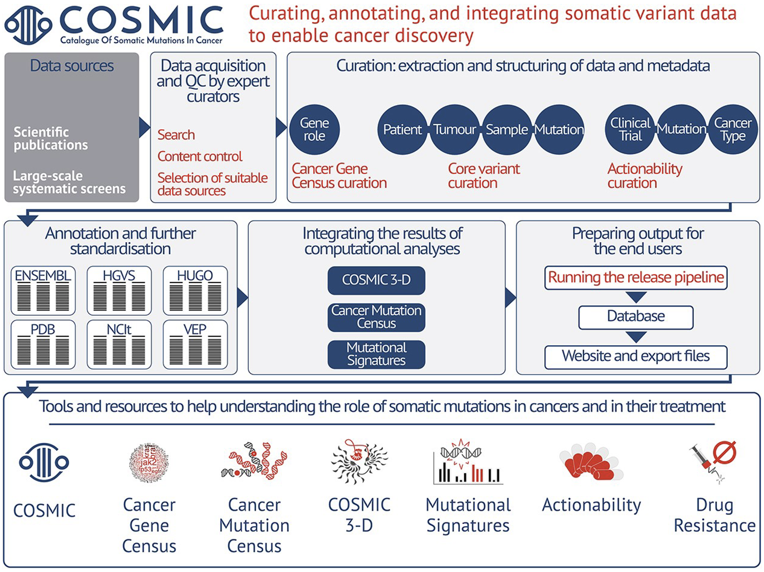 COSMIC: A curated database of somatic variants and clinical data for cancer