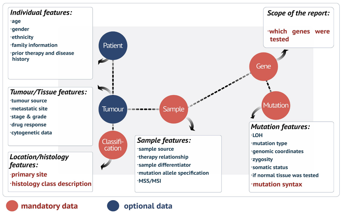 COSMIC: A curated database of somatic variants and clinical data for cancer