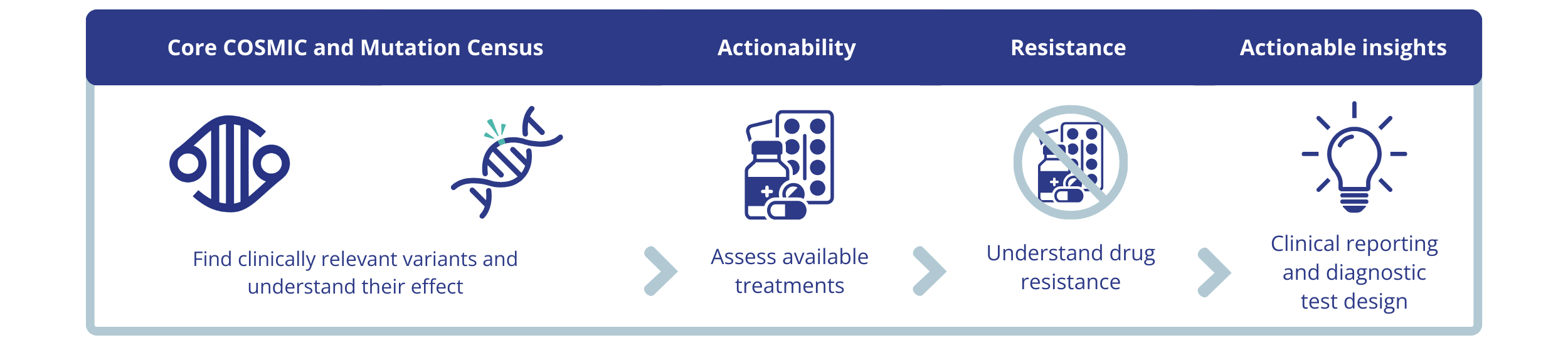 A diagram showing a step by step example of how a use could use different COSMIC modules for clinical reporting and diagnostic test design. The five suggested data and steps are as follows: 1.) Core COSMIC and Mutation Census: Find clinically relevant variants and understand their effect. 2.) Mutations census: annotate patient data. 3.) Actionability: Assess available treatments. 4.) Resistance: Understand drug resistance. 5.) Actionable insights: Clinical reporting and diagnostic test design. 