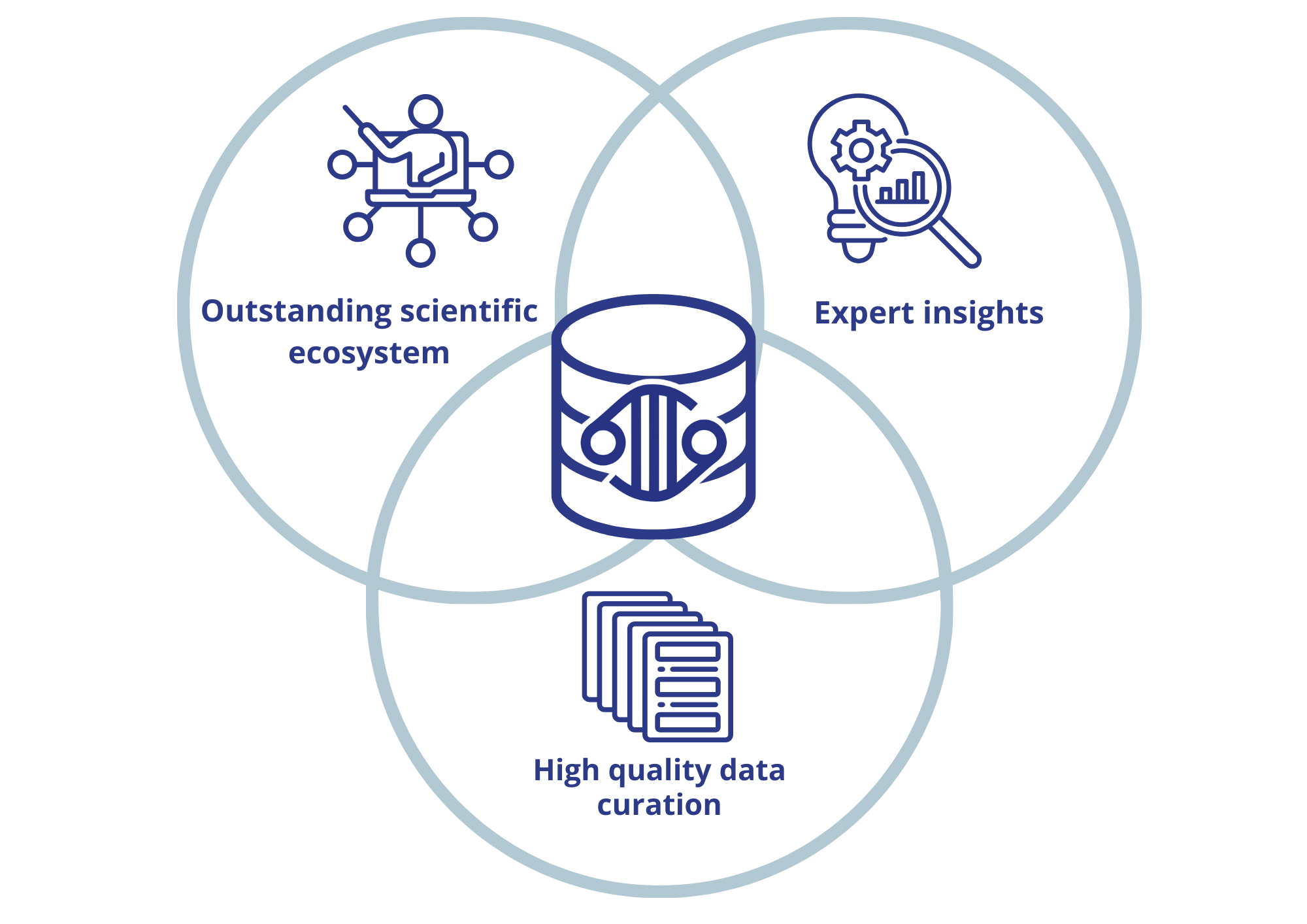 A venn diagram of three circles with the COSMIC database at the centre. Three circles show Outstanding scientific ecosystem, Expert insights and High quality data curation all contributing to COSMIC.