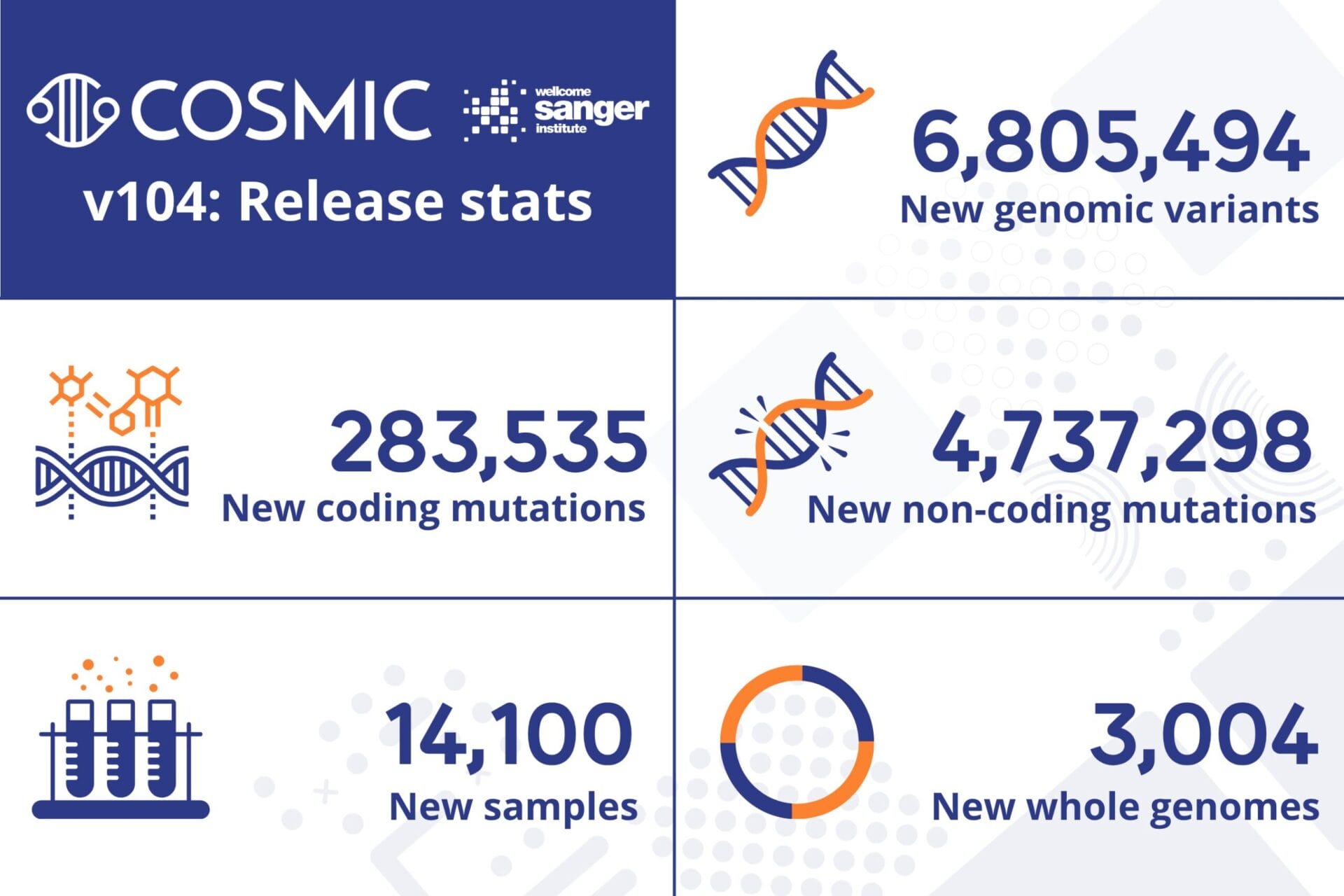 COSMIC v104 release stats. 6,805,494 New genomic variants. 283,535 New coding variants. 4,737,298 New non-coding mutations. 14,100 New samples. 3,004 New whole genomes.